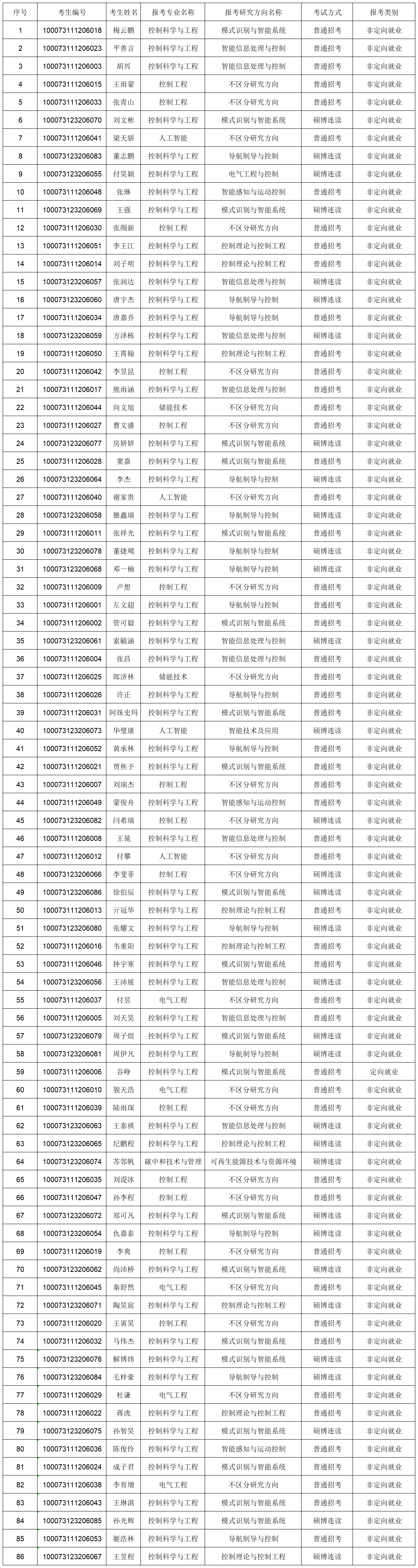 威尼斯登录入口welcome2023年博士研究生报考准考名单-网上公示_Sheet1.png