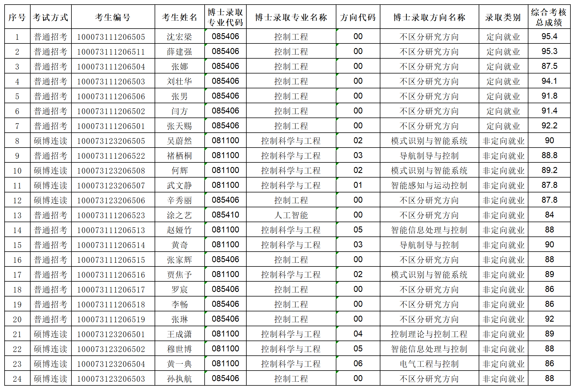 威尼斯登录入口welcome2023年专项博士研究生拟录取名单公示_Sheet1.png