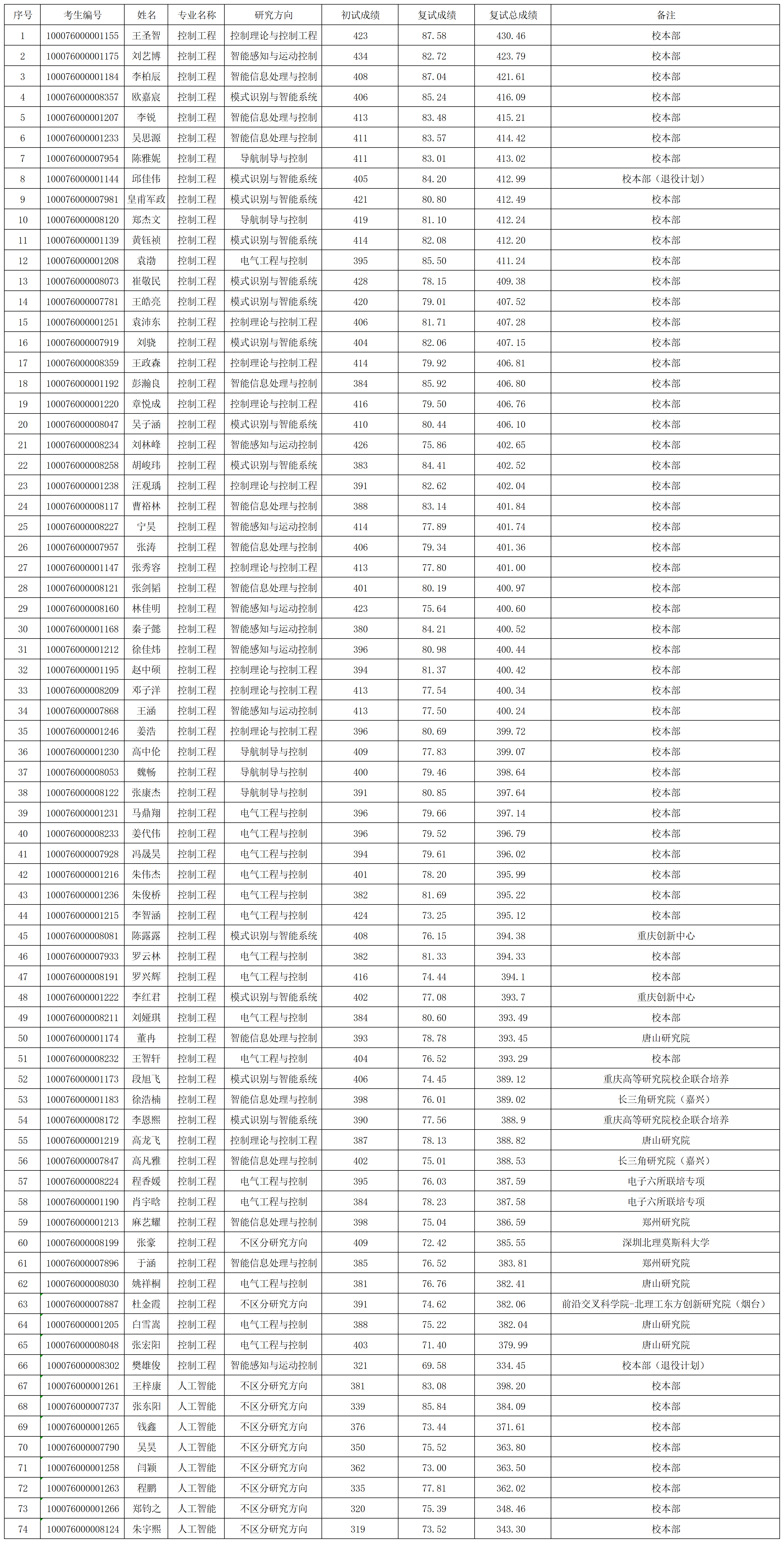 威尼斯登录入口welcome2026年研究生入学考试“专业学位”拟录取名单0331(1)_Sheet1.png
