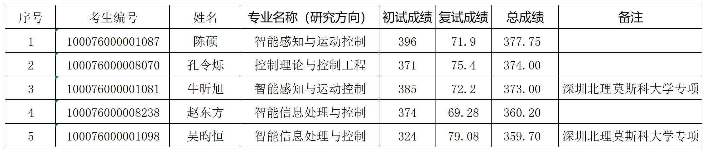 威尼斯登录入口welcome2026年研究生入学考试“学术型”拟录取名单（增补）_Sheet1.png