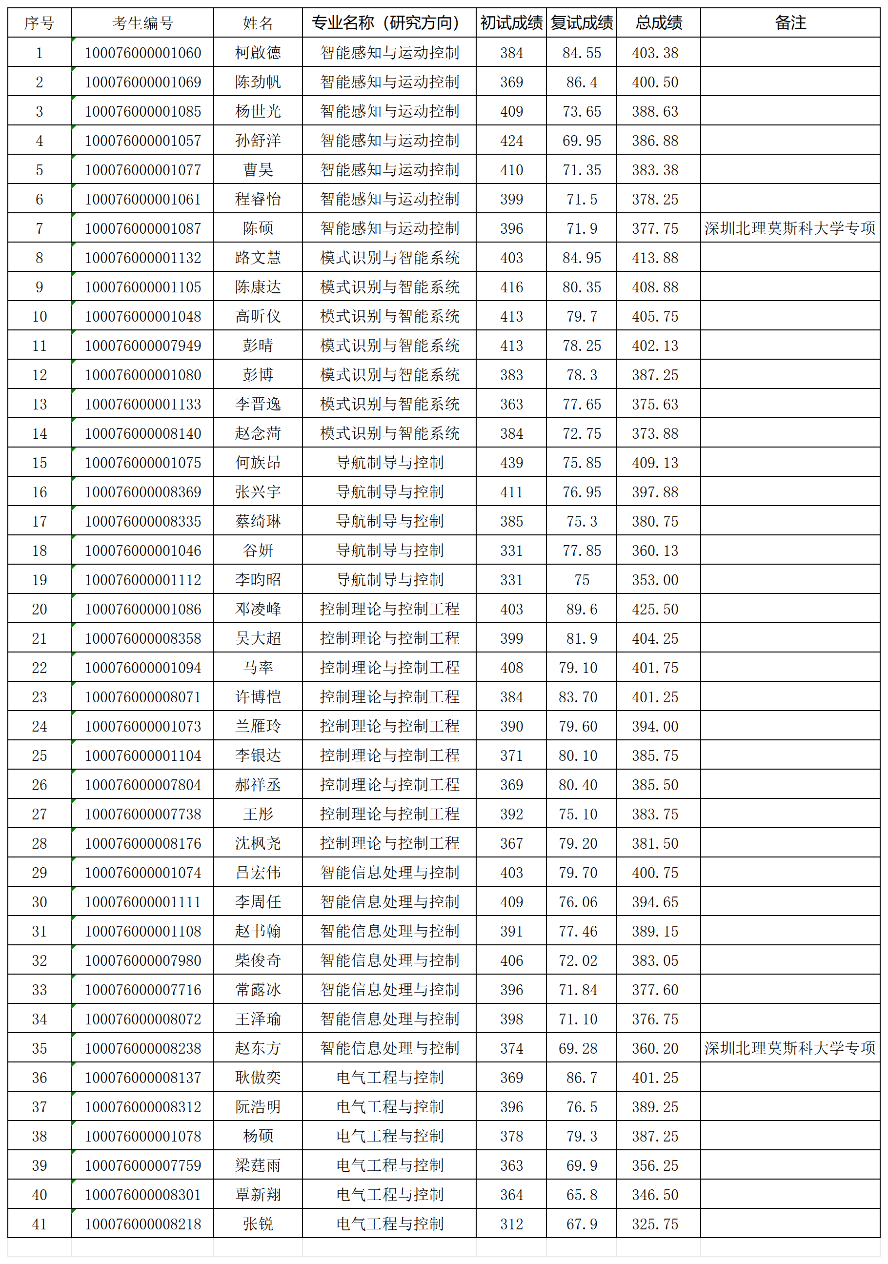威尼斯登录入口welcome2026年研究生入学考试“学术型”拟录取名单0331_Sheet1.png