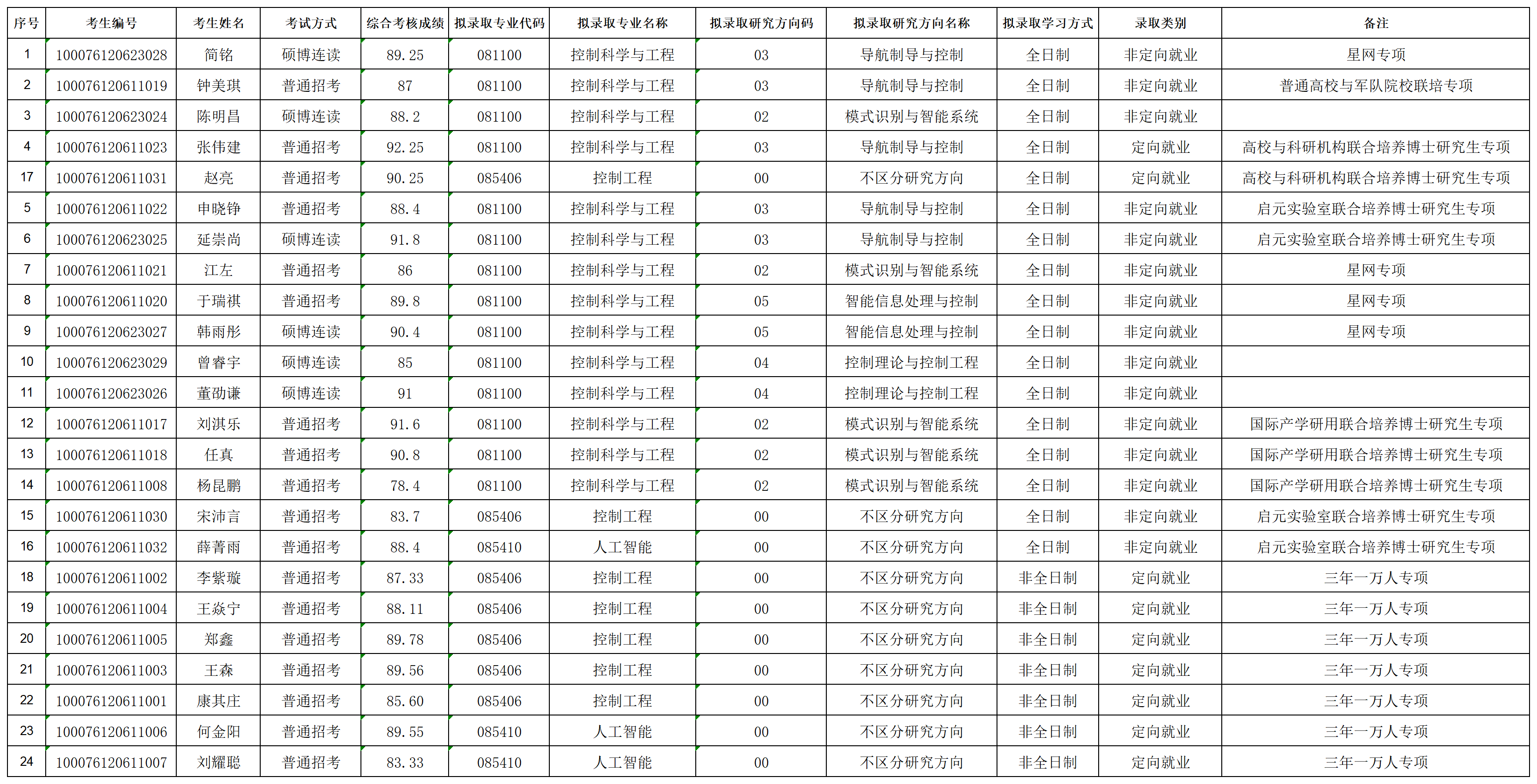 威尼斯登录入口welcome2026年招收攻读博士学位研究生拟录取名单公示（专项批次）_lqxx30115823.png